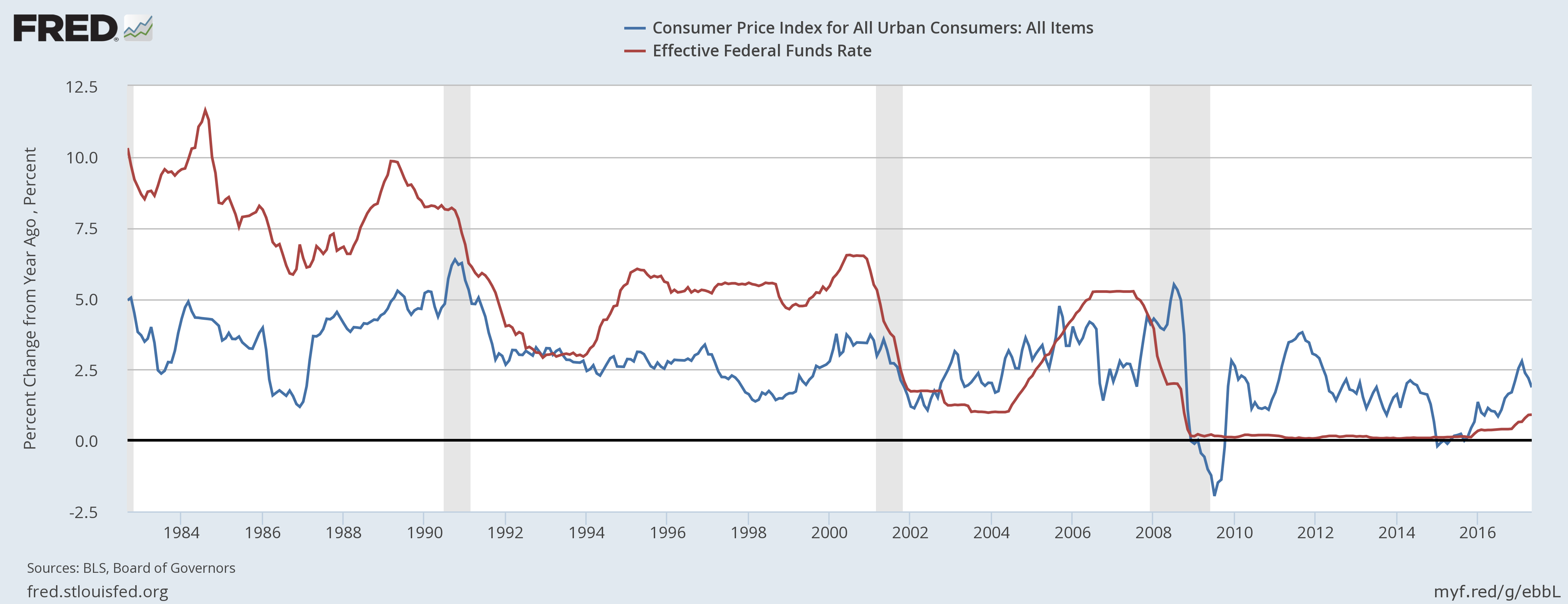 Fed Policy Amid Changing Economic Dynamics | Nasdaq