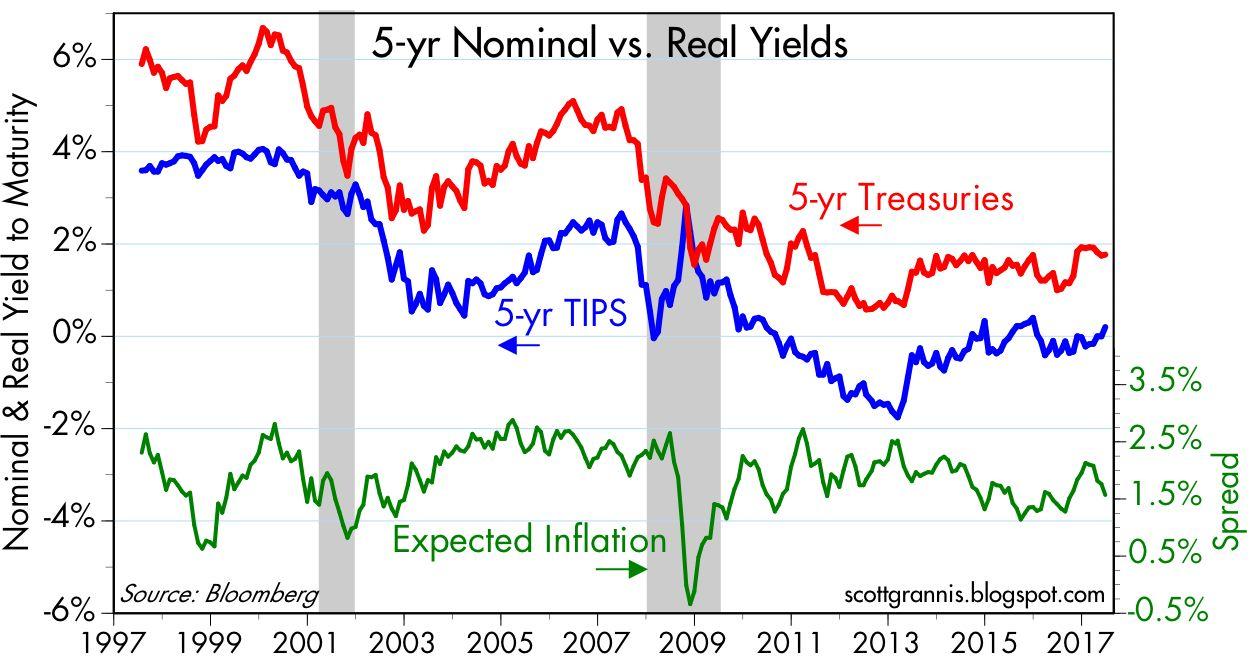 Real Yields On TIPS Are A Key Must Watch Indicator Seeking Alpha
