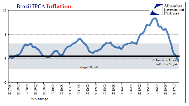 Brazil S Reasons Seeking Alpha With The Currency More Buoyant Without Direct Rising Dollar Influence Together Economic Destruction Consumer Price Inflation Has Receded To