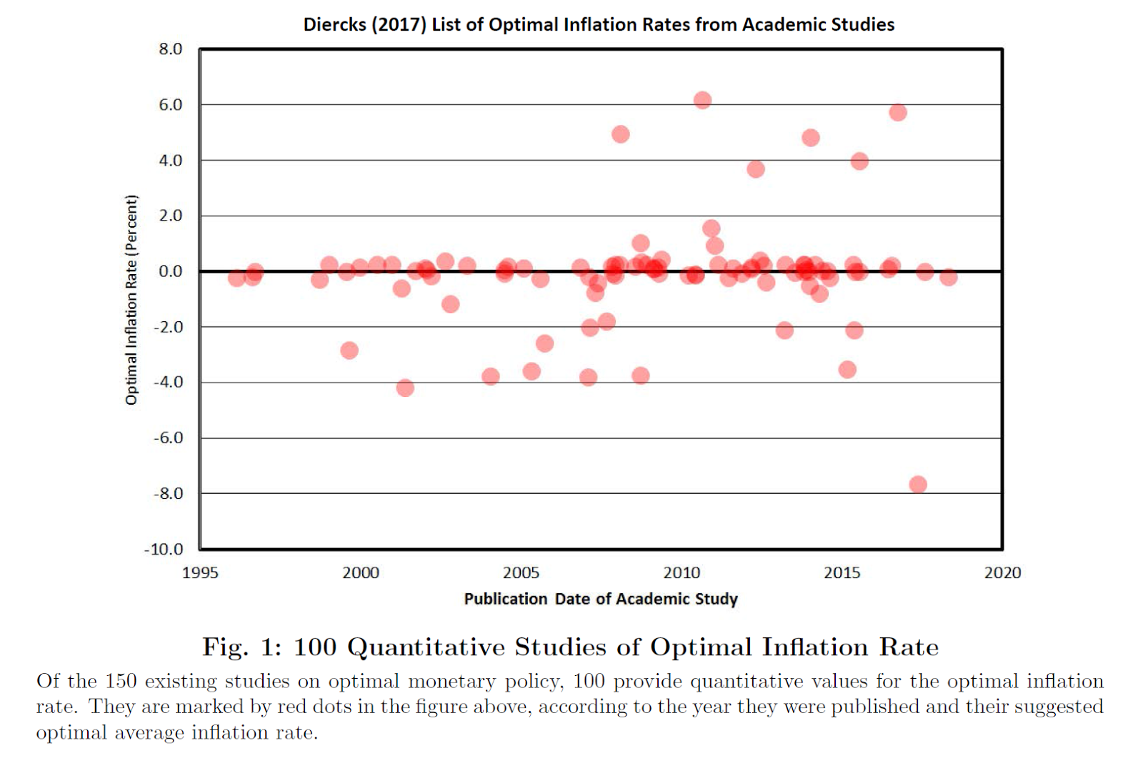The Optimal Inflation Rate Seeking Alpha