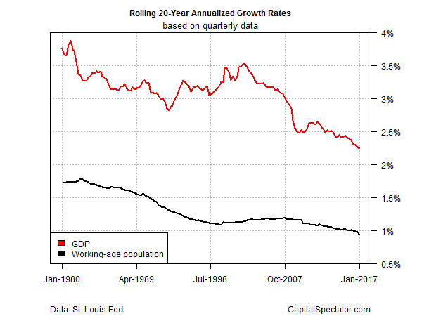 Is Demography Destiny For U S Gdp Growth Seeking Alpha