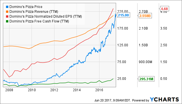 Domino's Pizza Group PLC. 12.1% Potential Upside Indicated by Berenberg