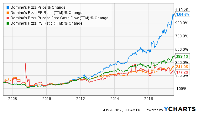 Domino's Pizza Group PLC. 12.1% Potential Upside Indicated by Berenberg