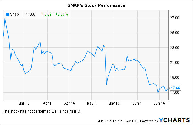Snapchat stock price ipo investing stock market long-term