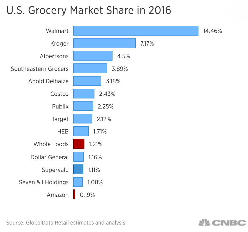 Marketing us. Market share. Ритейл рынок США. Walmart дивиденды. Global Market share of Walmart.