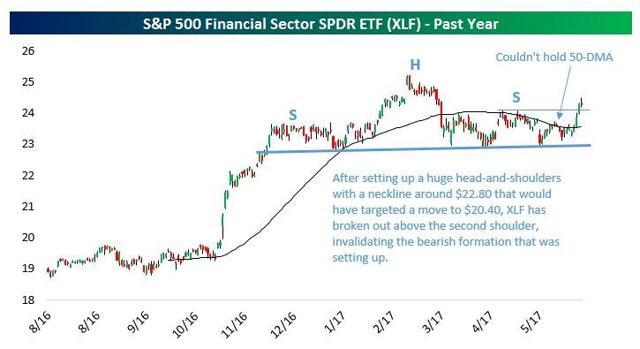 S&P 500 Weekly Update: New Market Highs As The Earnings Driven Bull ...