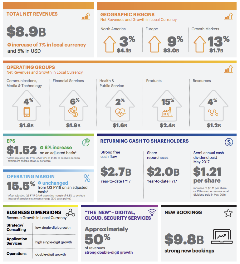 Accenture: Stay Long (NYSE:ACN) | Seeking Alpha