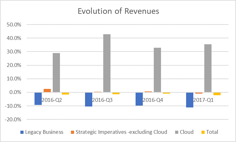 Don't Let IBM's Cloud's Growth Cloud Your Vision (NYSE:IBM) | Seeking Alpha