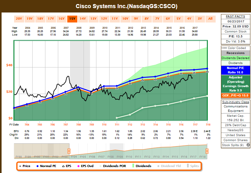 Cisco Set To Rise As A Turnaround Is Close (NASDAQCSCO) Seeking Alpha
