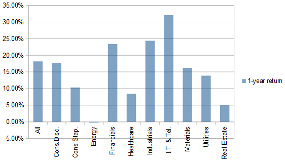 S&p 500 Valuation Dashboard - Update (nysearca:spy) 