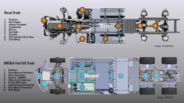 Layout of diesel and NIKOLA ONE fuel cell trucks