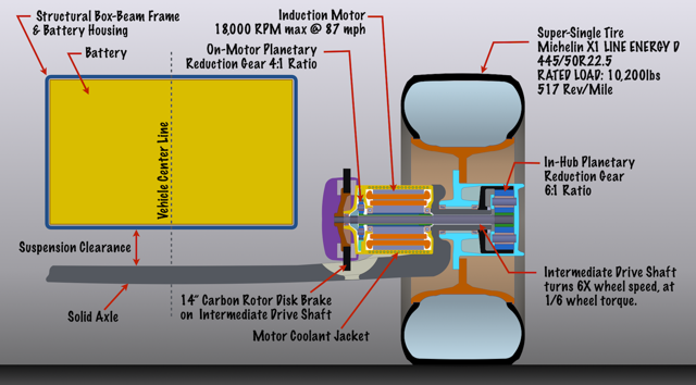 Hub motor and box-beam frame layout