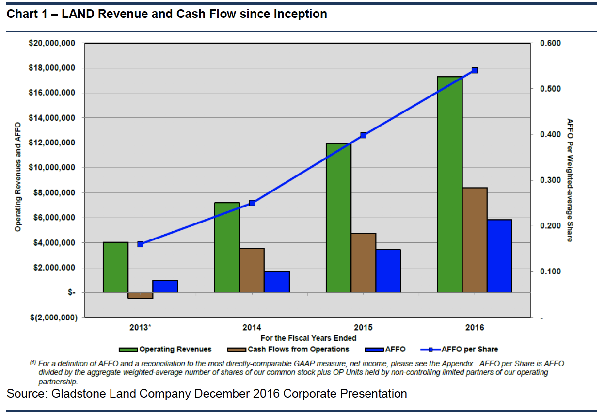 Gladstone Land Corporation (LAND) (NASDAQLAND) Seeking Alpha
