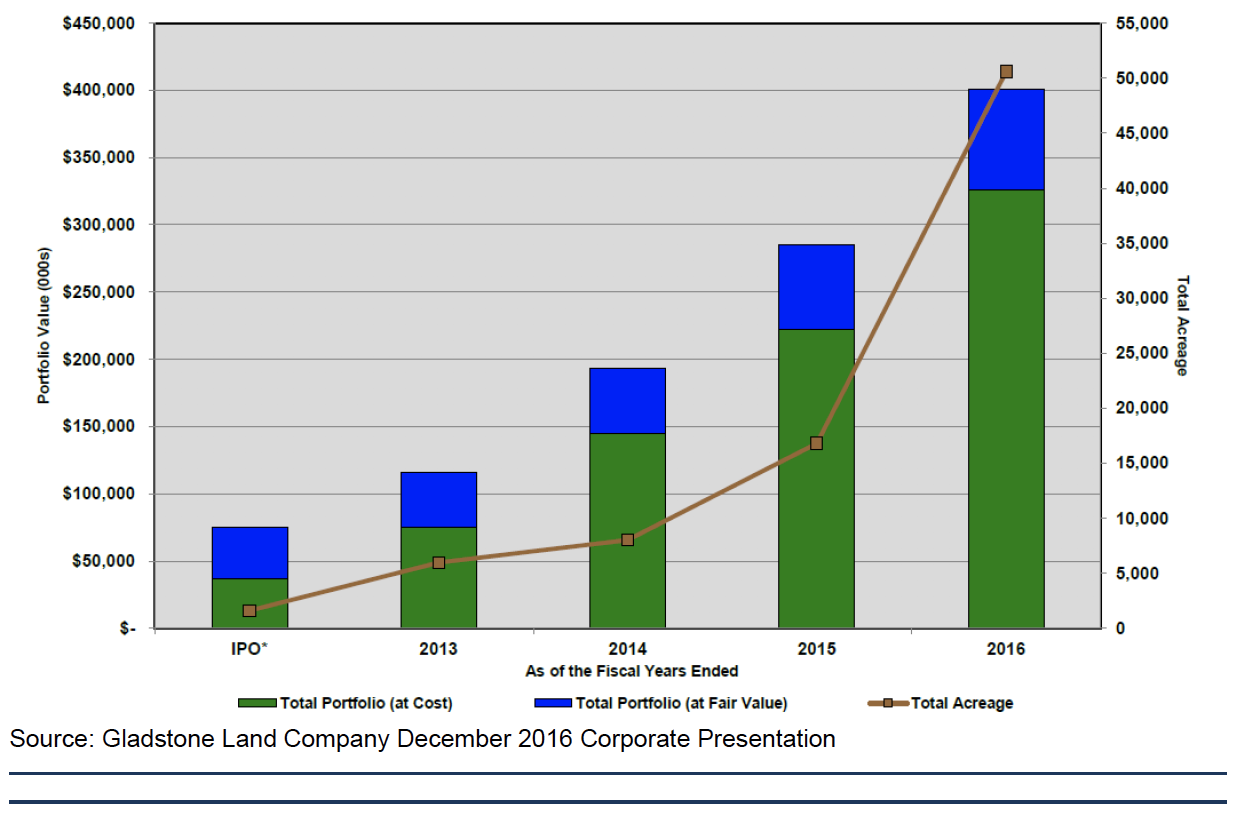 Gladstone Land Corporation (LAND) (NASDAQLAND) Seeking Alpha