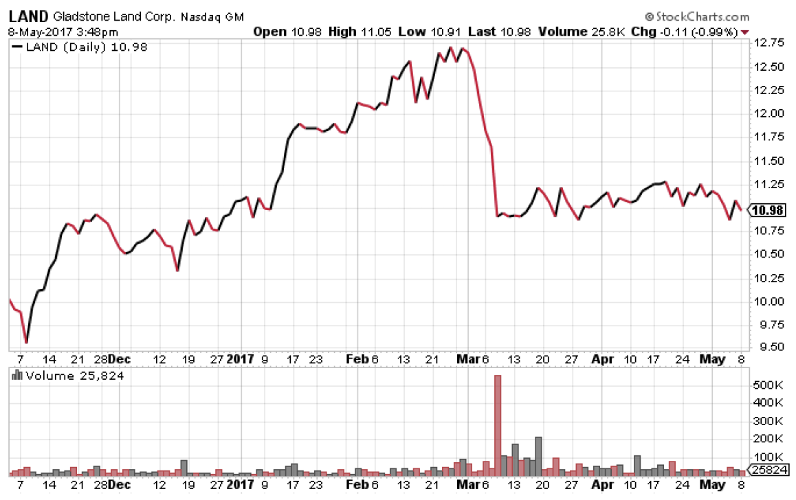 Gladstone Land Corporation (LAND) (NASDAQLAND) Seeking Alpha