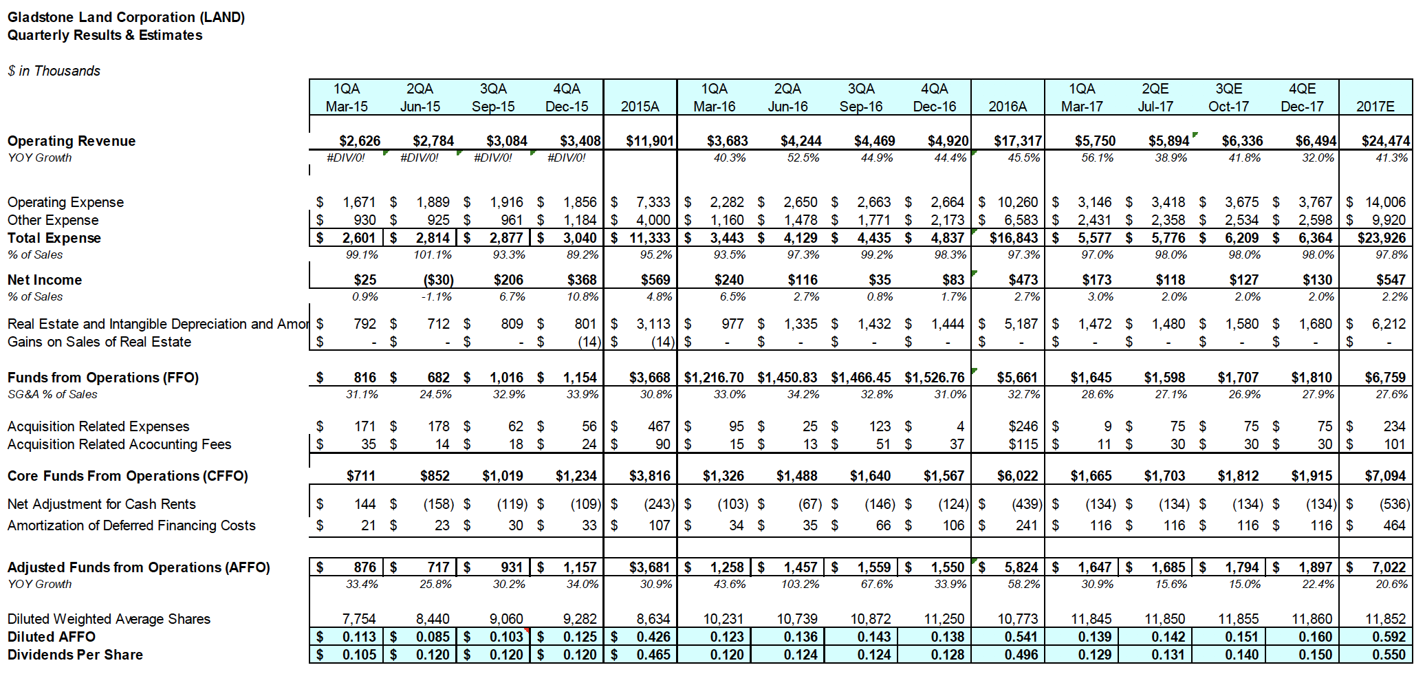 Gladstone Land Corporation (LAND) (NASDAQLAND) Seeking Alpha