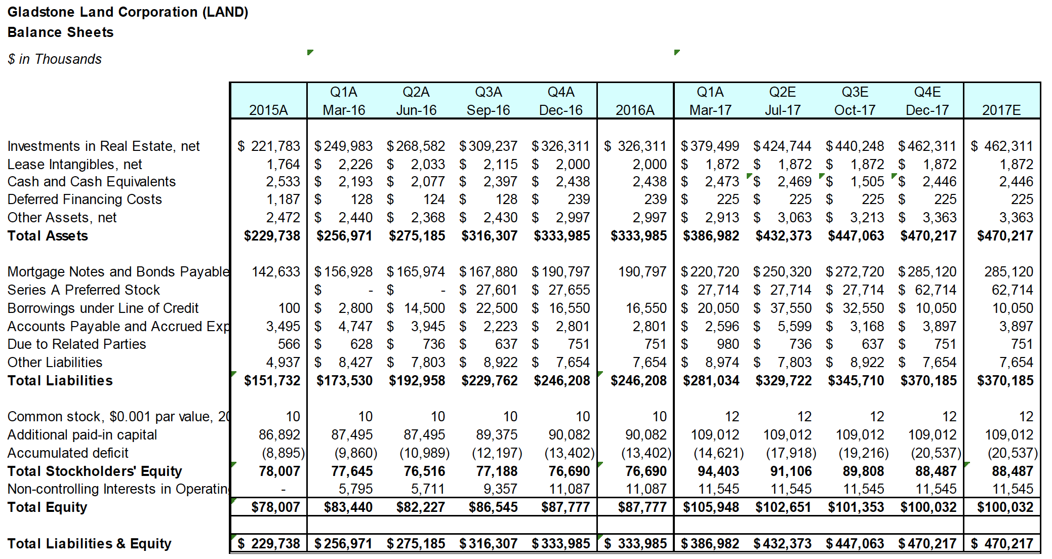 Gladstone Land Corporation (LAND) (NASDAQLAND) Seeking Alpha