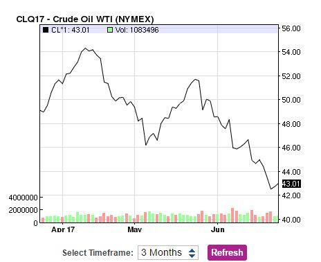 Occidental Petroleum: Tough Sledding (NYSE:OXY) | Seeking Alpha