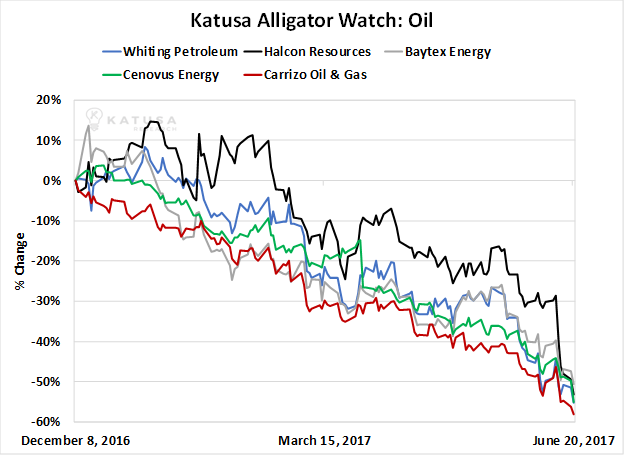 A Guided Tour Of The Oil Crash And My Outlook For Next 18 The Chart Below Shows Share Price Performance Of Just A Few Independent Oil Producers In North America Year To Date Wealth Destruction Has Been