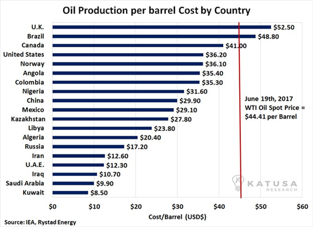 oil production by country 2013