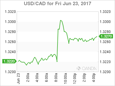 usdcad Canadian dollar graph, June 23, 2017