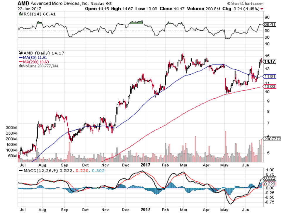 Advanced Micro Devices, Inc. (AMD) has a Market value of 13.39 Billion