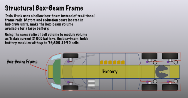 Box-beam frame houses large battery