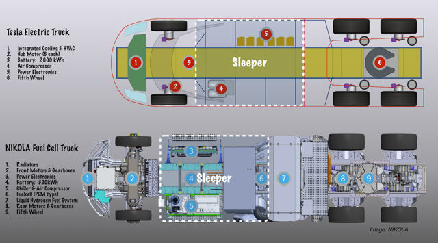 Tesla vs Fuel Cell truck layout