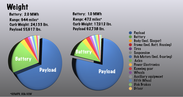 Breakdown of truck weights, 1MWh and 2MWh versions