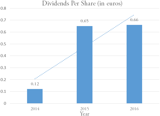 Ing A Customer Centric Digital Leader Quickly Expanding Outside As Of Now It Returns 66 Cents Per Share Back To Shareholders Representing A Payout Ratio North 50 Interim Profits Are Partly Reserved And Ing Has