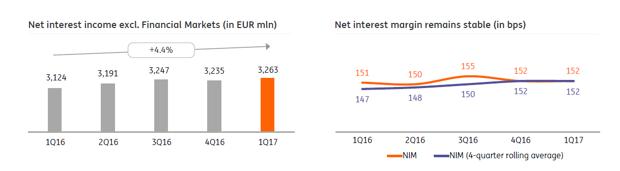 Ing A Customer Centric Digital Leader Quickly Expanding Outside Despite Pressure From The Persistently Low Interest Rate Environment Continued Growth In Lending Has Helped Ing To Increase Its Net Income