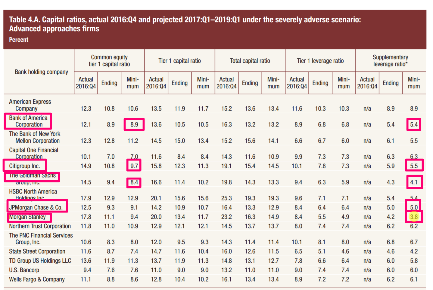 Something Is Really Odd With Citigroup CCAR Results (NYSEC) Seeking