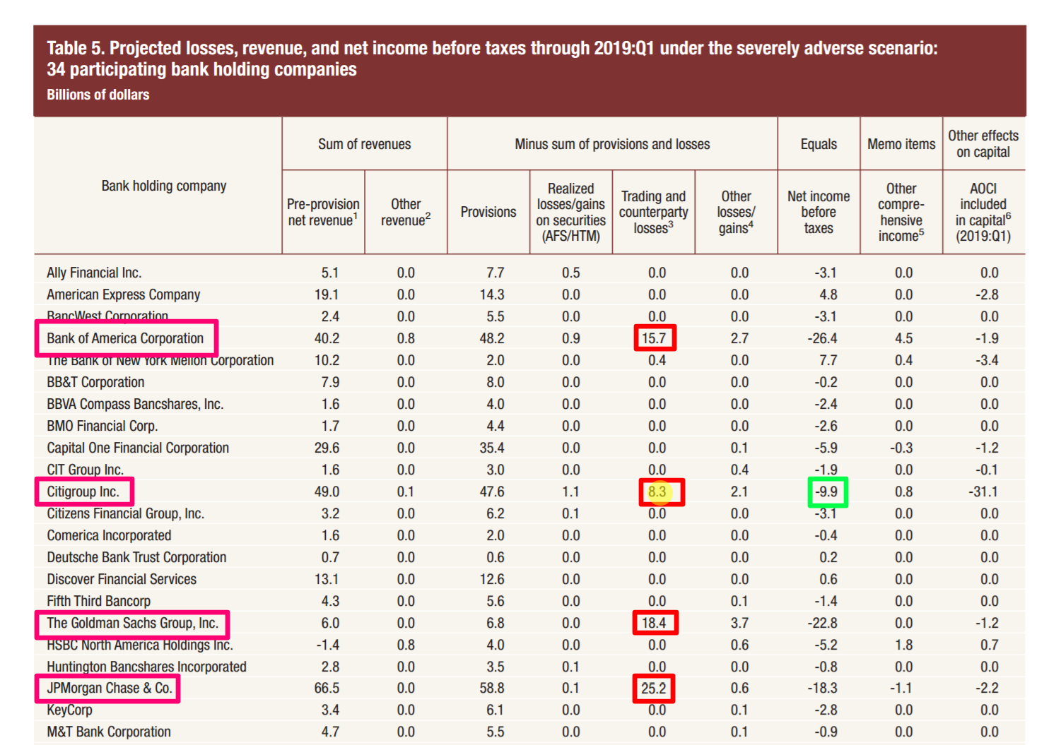 Something Is Really Odd With Citigroup CCAR Results (NYSEC) Seeking