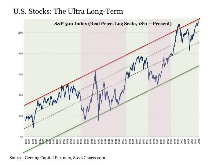 Voo Stock Chart