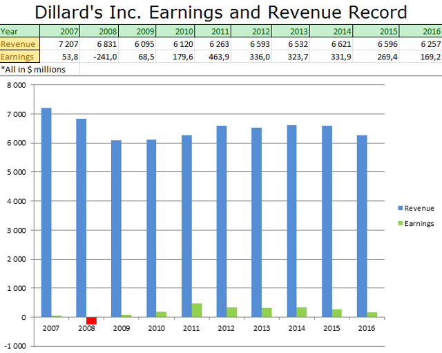 Dillard's Will Not Stay This Cheap Forever (NYSEDDS) Seeking Alpha