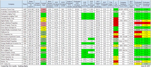 Top 10 REITs For Dividend Growth And Income | Seeking Alpha