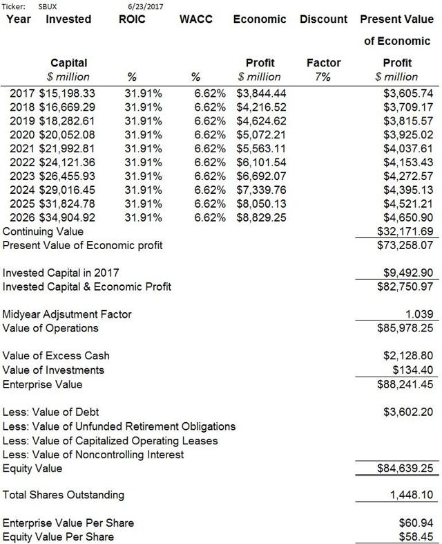 Valuing Starbucks With Economic Profit Models (NASDAQ:SBUX) | Seeking Alpha