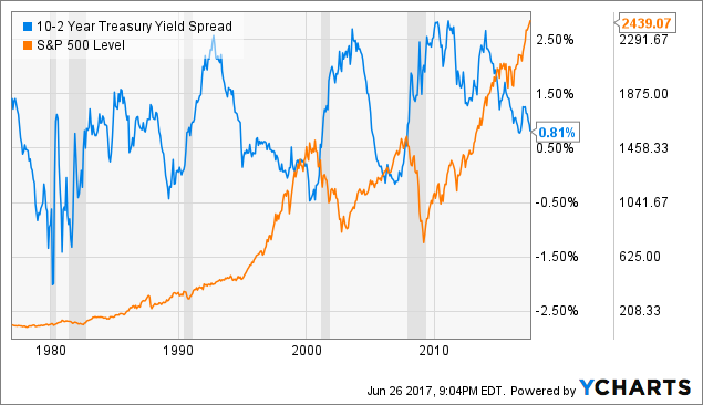 Treasury Yield Spread Chart