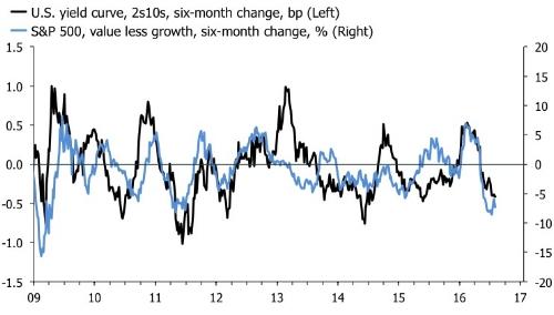 Growth Vs. Value Equities: The Key To What Happens Next? | Seeking Alpha