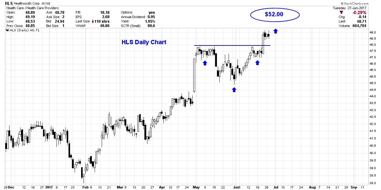 Healthsouth Stock Chart