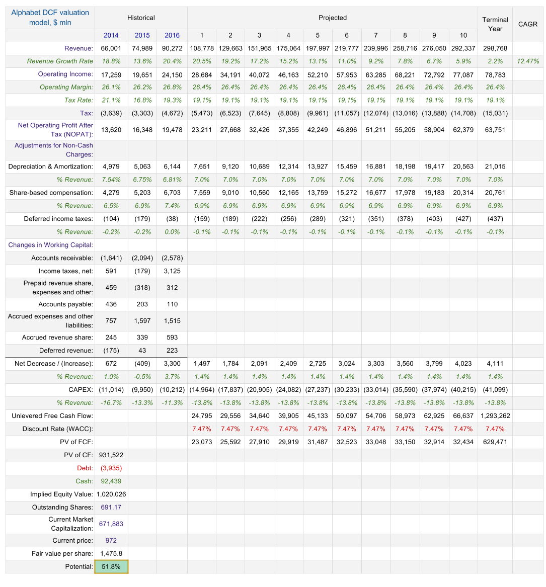 Alphabet: Detailed DCF Valuation - Alphabet Inc. (NASDAQ ...