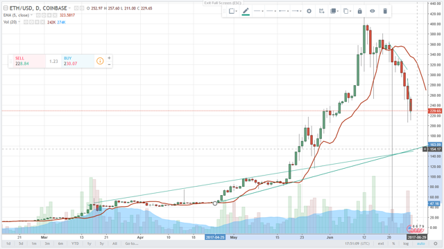 Ethereum strong supports