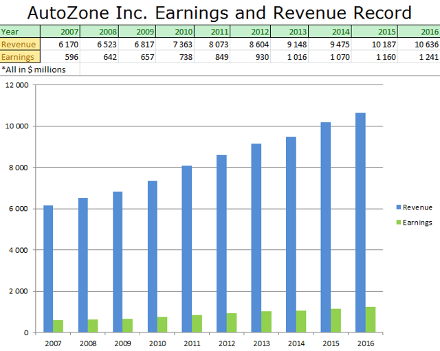 AutoZone Could Double In 5 Years' Time AutoZone, Inc. (NYSEAZO