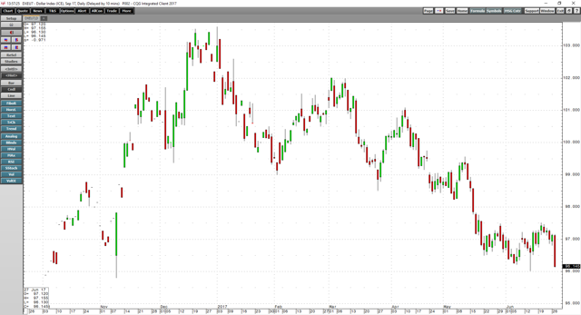 The Dollar And The End Of Q2 | Seeking Alpha