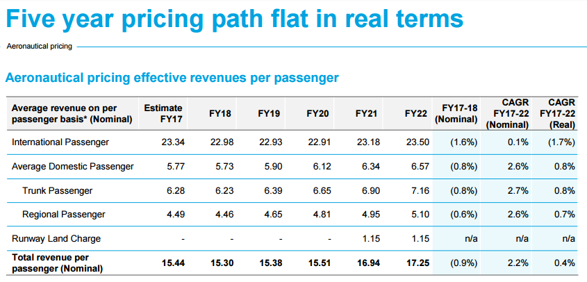 Auckland International Airport: Investing Today For A Brighter Tomorrow