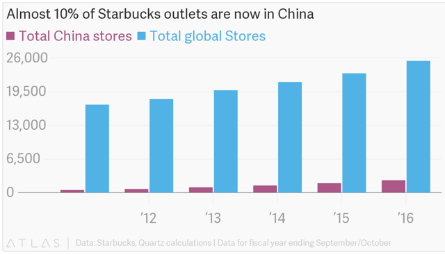 Starbucks: A Future American Icon (NASDAQ:SBUX) | Seeking Alpha