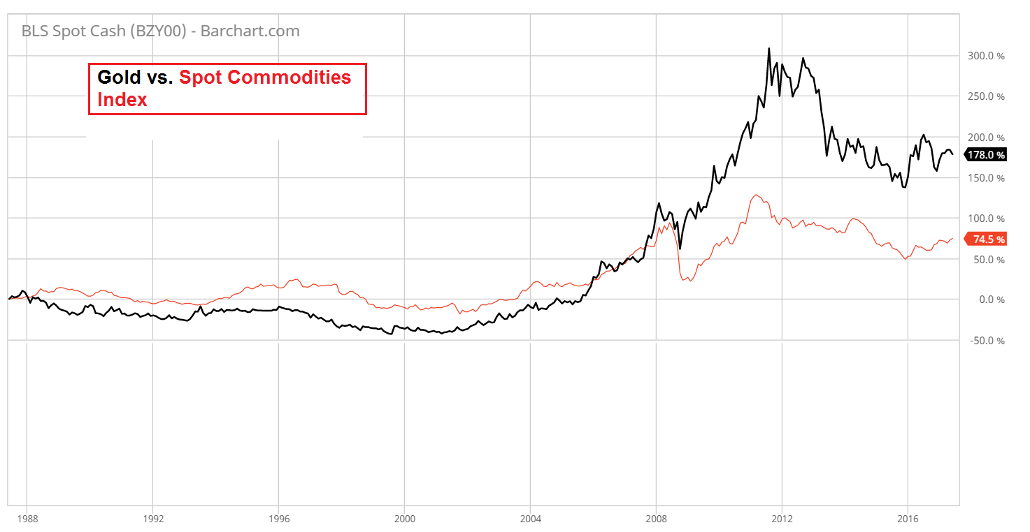 What Is The Fundamental Gold Price Precious Metals Supply And This Is A 30 Year Chart Comparing Spot Commodities As Group Against The Gold Price One Must Avoid Comparisons With Inde