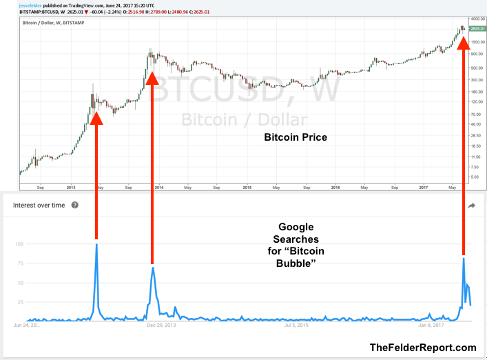 bitcoin about to burst