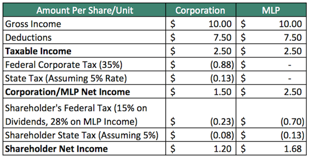 Mlps Tax