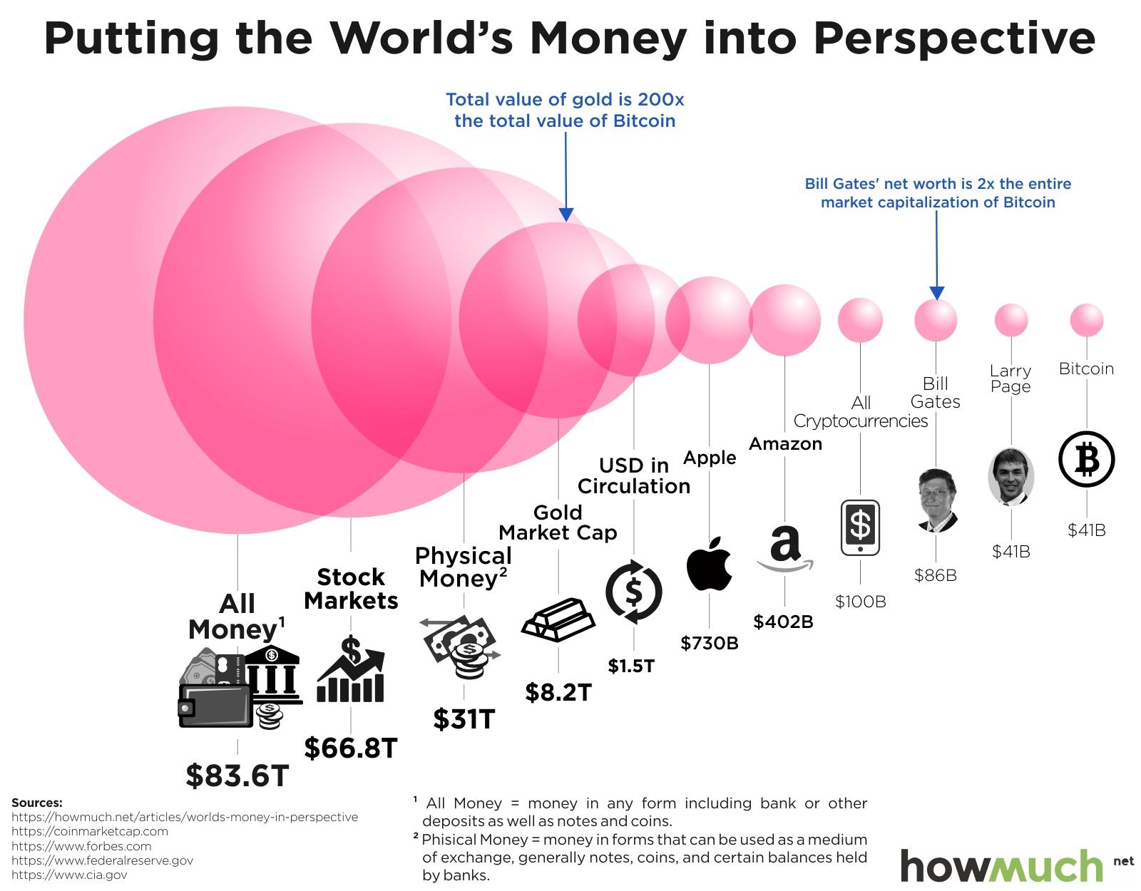 crypto compare bitcoin bubbles